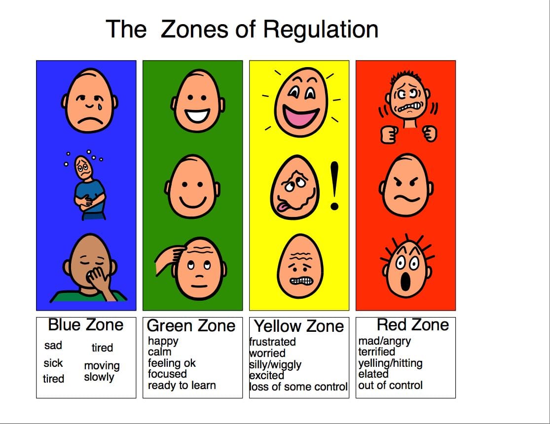 Zone regulation poster to help students identify their emotions and