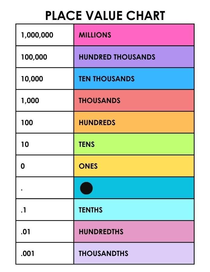 Printable Place Value Chart For Kids