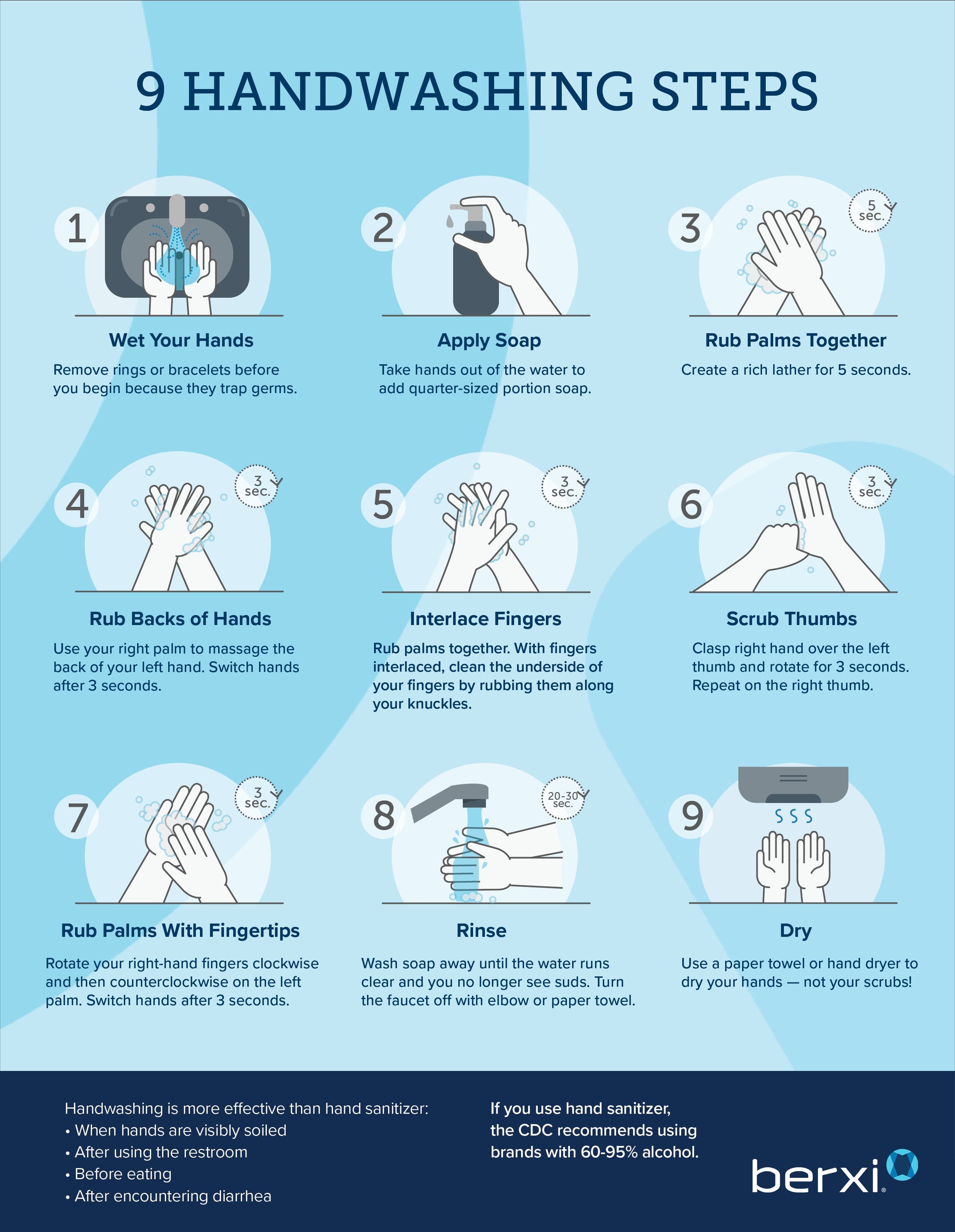 Hand Washing Chart