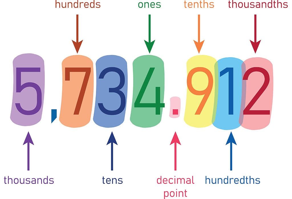 Understanding the concept of place value