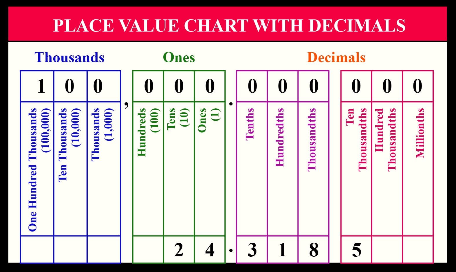 Understanding Place Value