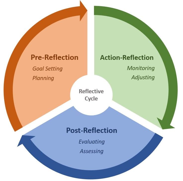 Making Time for Reflection and Review